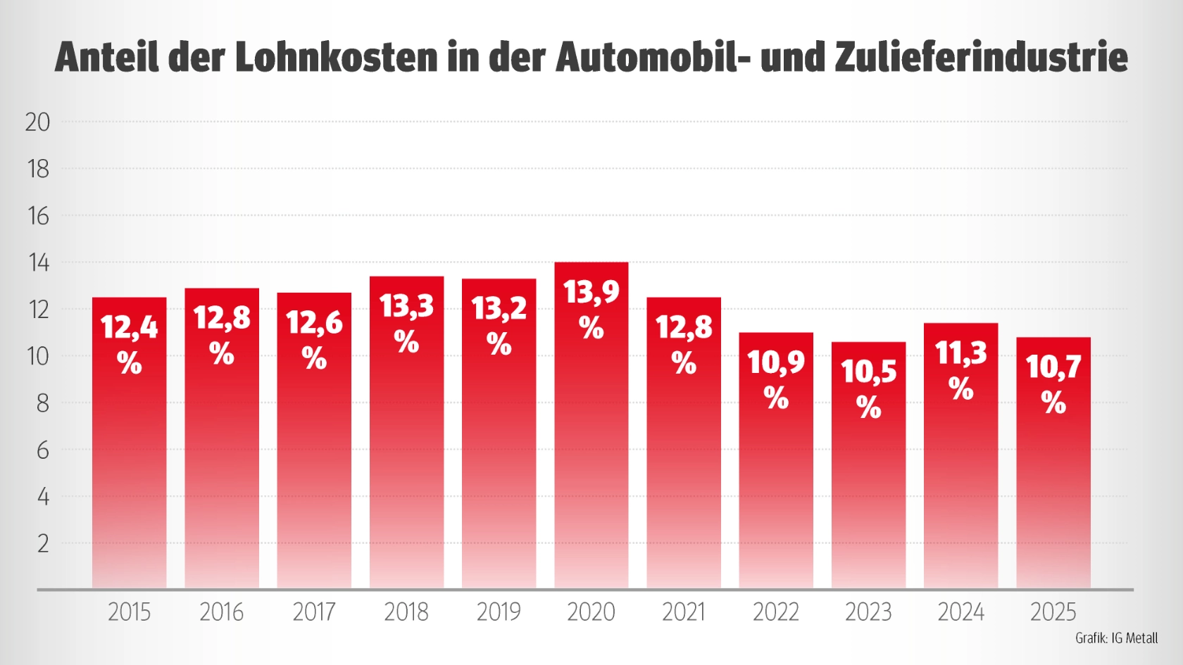 Grafik zeigt den Anteil der Lohnkosten in der Automobil- und Zuliefererindustrie.