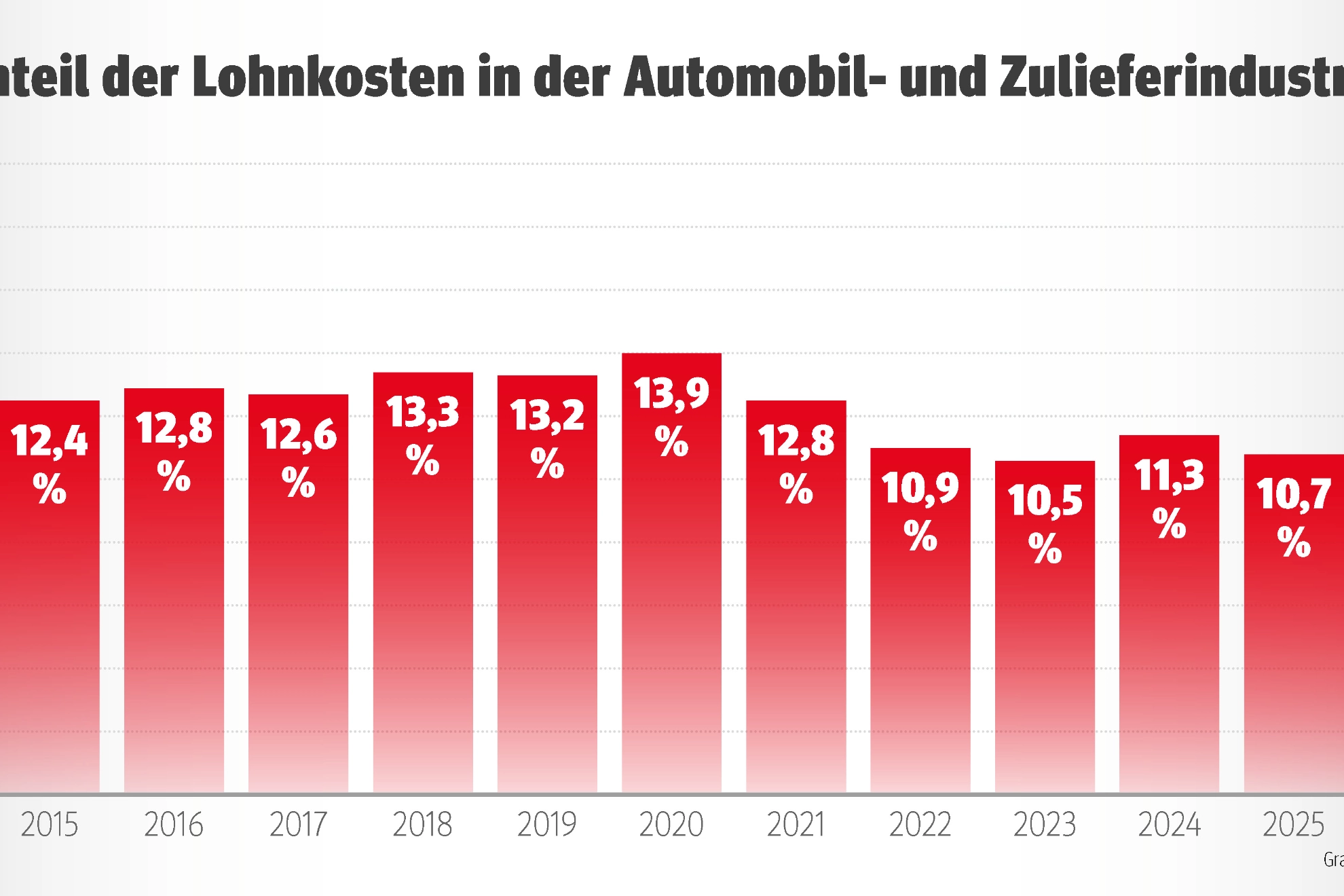Grafik zeigt den Anteil der Lohnkosten in der Automobil- und Zuliefererindustrie.