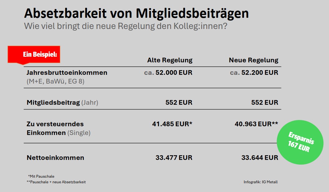 Absetzbarkeit v. Mitgliedsbeiträgen